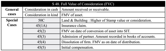 Section 48 : Full Value of Consideration (FVC)